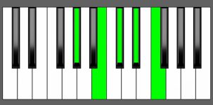 Db9 Chord - 2nd Inversion - Piano Diagram