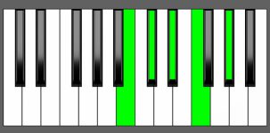 Db9 Chord - 3rd Inversion - Piano Diagram