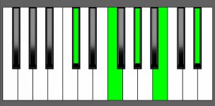 Db 9 Chord - Root Position - Piano Diagram