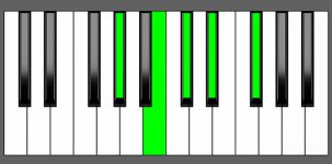Db9sus4 Chord - 2nd Inversion - Piano Diagram