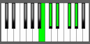 Db9sus4 Chord - 3rd Inversion - Piano Diagram