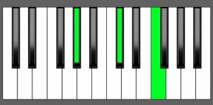 Db Maj Chord - 2nd Inversion - Piano Diagram