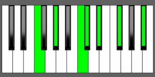Db Maj13 Chord - 1st Inversion - Piano Diagram