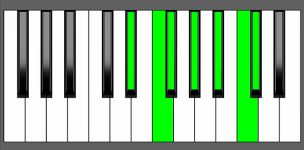 Db Maj13 Chord - 4th Inversion - Piano Diagram