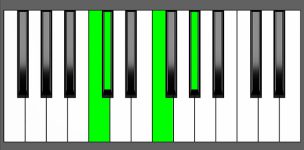 Db Maj7 Chord - 3rd Inversion - Piano Diagram