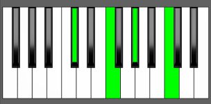 Db Maj7 Chord - Root Position - Piano Diagram
