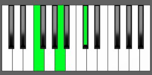Db aug Chord - 1st Inversion - Piano Diagram