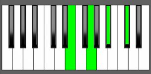Db dim7 Chord - 1st Inversion - Piano Diagram
