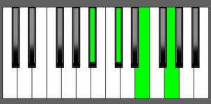 Db dim7 Chord - 3rd Inversion - Piano Diagram