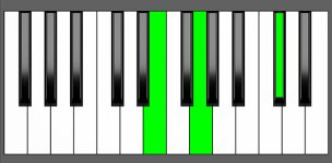 Db dim Chord - 1st Inversion - Piano Diagram
