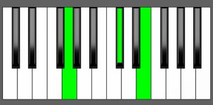 Db dim Chord - 2nd Inversion - Piano Diagram