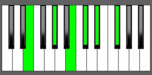 Dbm11 Chord - 1st Inversion - Piano Diagram
