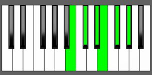 Dbm11 Chord - 3rd Inversion - Piano Diagram