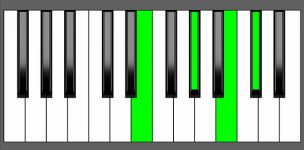 Db m7 Chord - 1st Inversion - Piano Diagram
