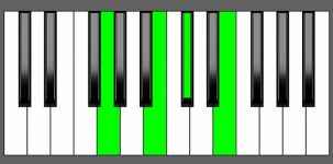 Dbm7b5 Chord - 2nd Inversion - Piano Diagram