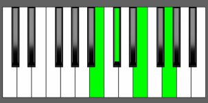 Dbm7b5 Chord - 3rd Inversion - Piano Diagram