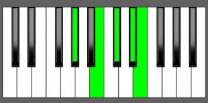 Dbm9 Chord - 2nd Inversion - Piano Diagram