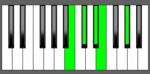 Dbm9 Chord - 3rd Inversion - Piano Diagram