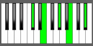 Dbm9 Chord - Root Position - Piano Diagram