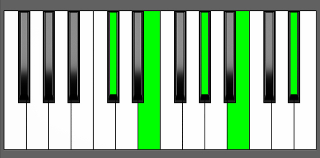 Dbm9 Chord - Root Position - Piano Diagram