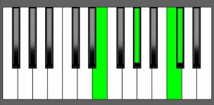 Dbm(Maj7) Chord - 1st Inversion - Piano Diagram