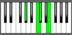 Dbm(Maj7) Chord - 2nd Inversion - Piano Diagram