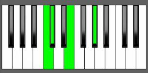 Dbm(Maj7) Chord - 3rd Inversion - Piano Diagram