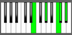 Dbm(Maj9) Chord - 1st Inversion - Piano Diagram