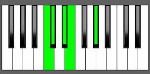 Dbm(Maj9) Chord - 3rd Inversion - Piano Diagram