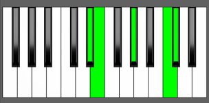 Dbm(Maj9) Chord - 4th Inversion - Piano Diagram