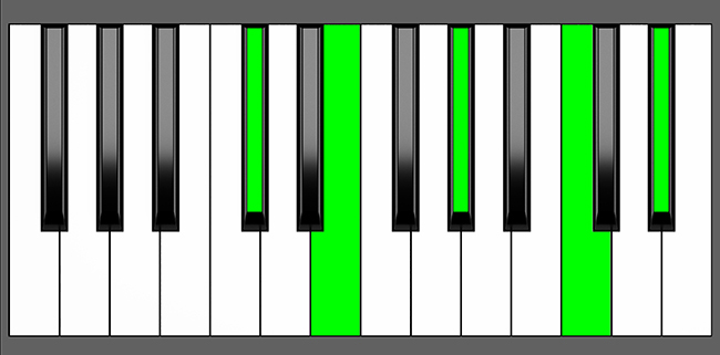 Dbm(Maj9) Chord - Root Position - Piano Diagram