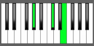 Db min Chord - 2nd Inversion - Piano Diagram