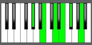 E11 Chord - 1st Inversion - Piano Diagram