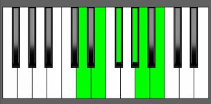 E11 Chord - 3rd Inversion - Piano Diagram