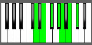 E13 Chord - 3rd Inversion - Piano Diagram