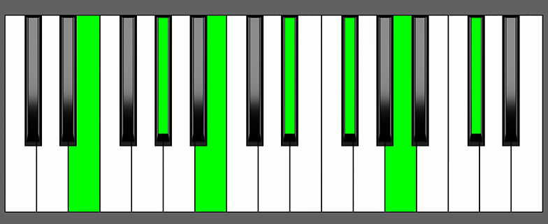E Maj13 Chord - Root Position - Piano Diagram