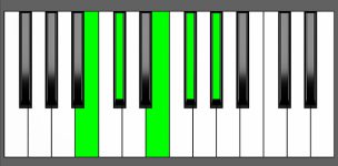 E6/9 Chord - 2nd Inversion - Piano Diagram