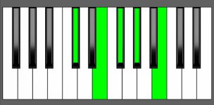 E6/9 Chord - 3rd Inversion - Piano Diagram