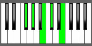 E6/9 Chord - 4th Inversion - Piano Diagram