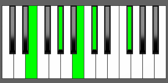 E6/9 Chord - Root Position - Piano Diagram