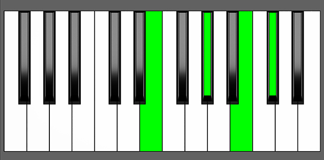 E6 Chord - Root Position - Piano Diagram