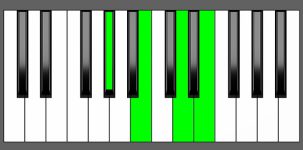 E7 Chord - 1st Inversion - Piano Diagram