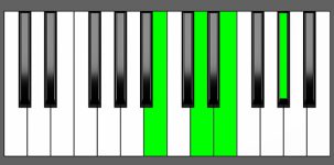E7 Chord - 2nd Inversion - Piano Diagram