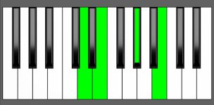 E7 Chord - 3rd Inversion - Piano Diagram