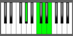 E7#5 Chord - 1st Inversion - Piano Diagram