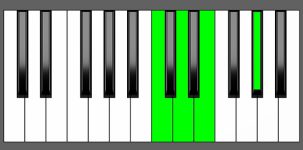 E7#5 Chord - 2nd Inversion - Piano Diagram