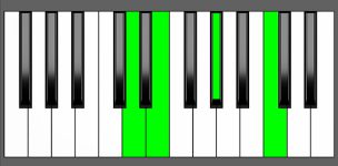 E7#5 Chord - 3rd Inversion - Piano Diagram