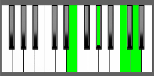 E7#5 Chord - Root Position - Piano Diagram