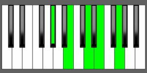 E7#9 Chord - 1st Inversion - Piano Diagram