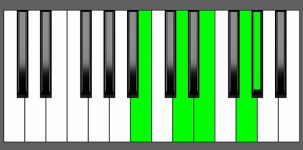 E7#9 Chord - 2nd Inversion - Piano Diagram